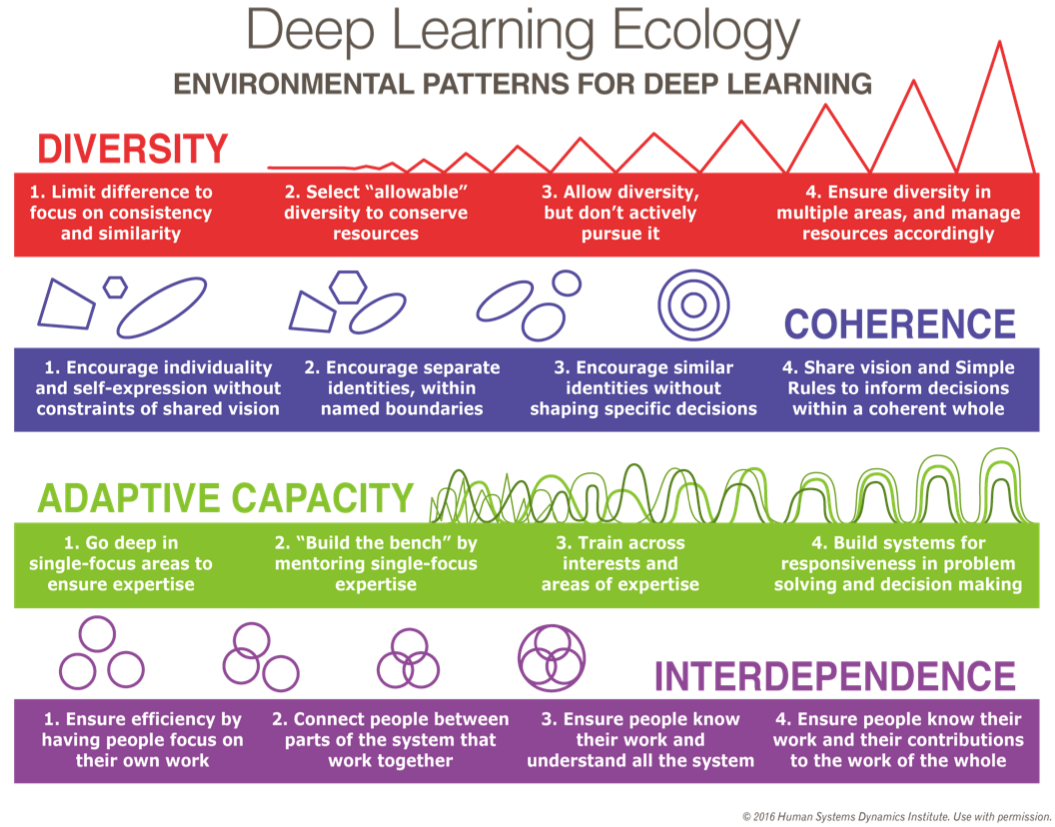 Learning Ecology Table