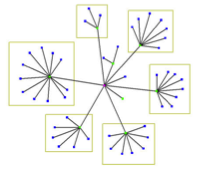 Hub and Spoke Network